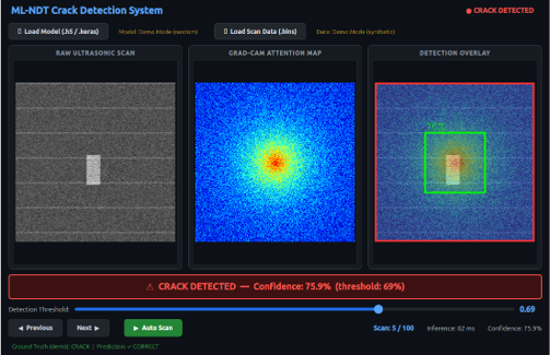 ML-NDT Crack Detection GUI showing raw scan, Grad-CAM attention map, and detection overlay panels