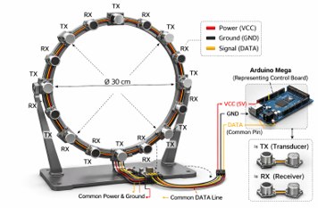 Circular ultrasonic sensor array with TX/RX transducers on a 30cm ring connected to Arduino Mega